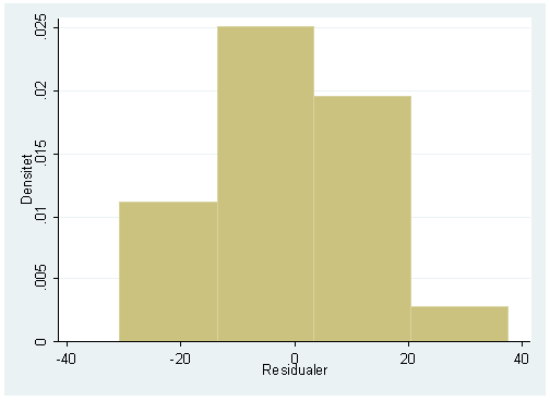 Figur 5. Histogram över residualer i den turkiska modellen. Antagandet om homoskedasticitet kontrollerades med hjälp av spridningsdiagram som visas i figur 6.