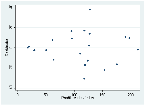 Figur 6. Spridningsdiagram över residualer och predikterade värden i den turkiska modellen Tabell 11 visar den slutliga modellen för den svenska versionen av programmet.