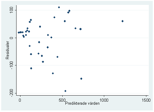 Figur 7. Histogram över residualer i den svenska modellen. Antagandet om homoskedasticitet kontrollerades med hjälp av spridningsdiagram som visas i figur 8.