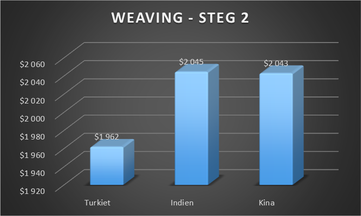 Tabell Prestation av Tape Line Extrusion. Land å ö Turkiet-I 3.4 % % 2.25 0 % 95.6 % Indien R 33 %.5 % 4 0 % 66 % Kina - Q 5.3 % % 3 0 % 75.