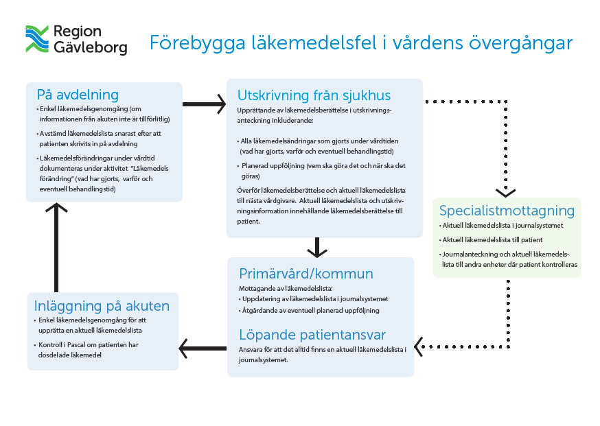 Rutin 2(7) 2.1. Enkel läkemedelsgenomgång En enkel läkemedelsgenomgång innefattar att stämma av vilka läkemedel patienten är ordinerad och varför, samt vilka läkemedel patienten verkligen använder.