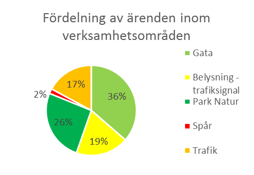 RAPPORT 20(31) Avtalstolkning i samverkan med en leverantör har resulterat i samsyn och tydlighet kring vad uppdraget omfattar.