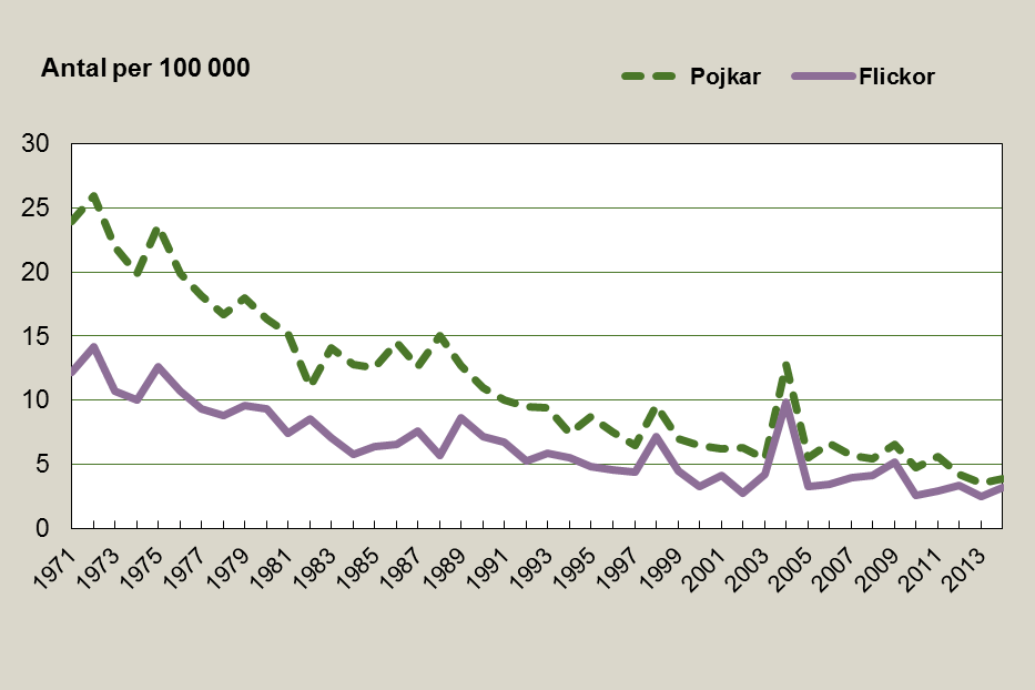 Utveckling av antal barn per 100 000 barn som avlidit till följd av skadehändelse 1971 2014