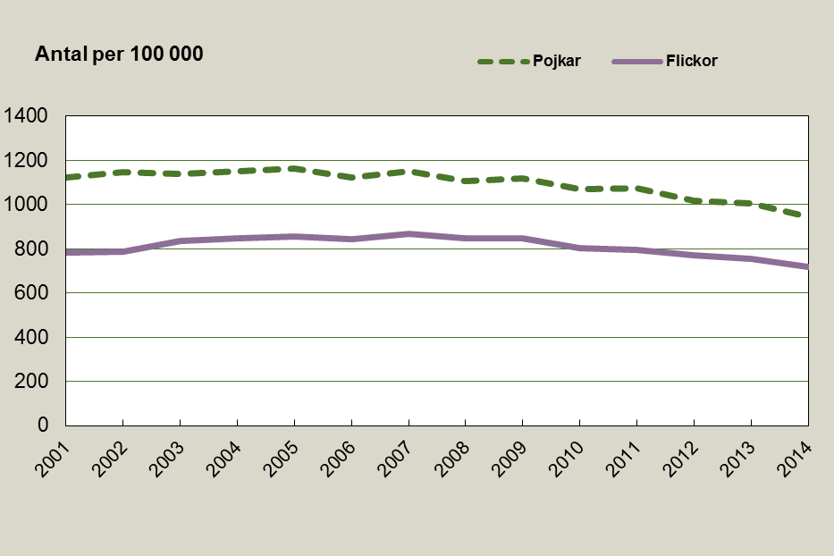 Utveckling av antal barn per 100 000 barn som skrivits ut från sjukhus efter