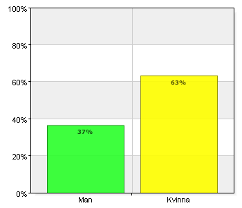 1. Är du man eller kvinna? Är du man eller kvinna? A.