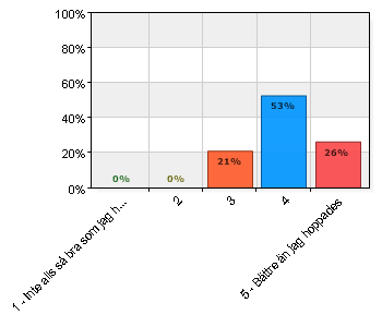 21. Är Vetlanda museum lika bra som du hoppades att det skulle vara Är Vetlanda museum lika bra som du hoppades att det skulle vara A. 1 Inte alls så bra som jag hoppades 0 0 B. 2 0 0 C. 3 8 21,1 D.