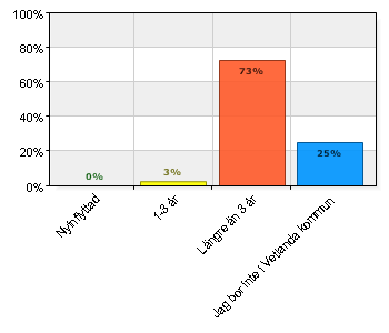 3. Hur länge har du bott i Vetlanda kommun? Hur länge har du bott i Vetlanda kommun? A. Nyinflyttad 0 0 B.