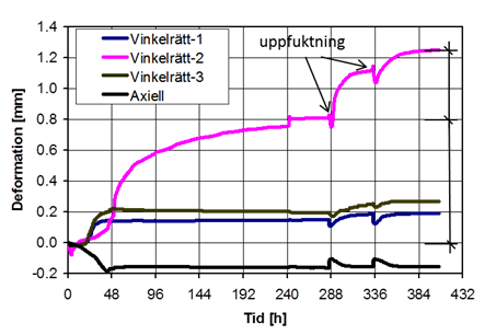 2 Provkroppen med lägen för LVDT-givare Enligt 1a eller b, där armeringen består av ett lager armering som placerats excentriskt, förhindras den initiella krympningen med följden att putsremsan