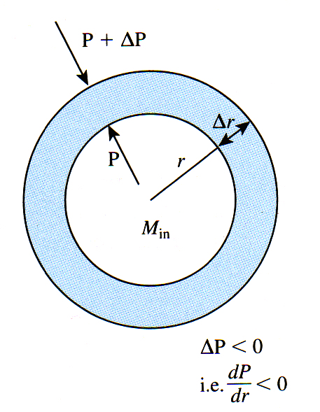 Vi skall nu undersöka varför kollapsen av ett system som står under inflytande av gravitationen, slutligen stoppas. För enkelhetens skull antar vi, att systemet har sfärisk symmetri, och inte roterar.