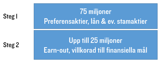 22,5 procent vilket indikerar att en väl fördelad produktmix. Graf nedan illustrerar historisk tillväxt och EBITDA marginaler för ProntoTV.