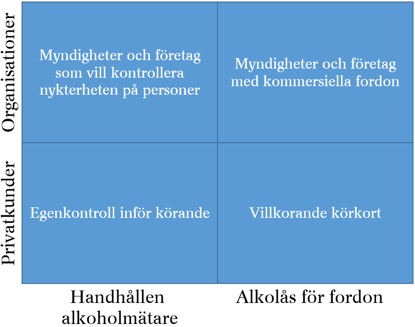 Dignita Systems kunder kan delas in i två kategorier: privatkunder och organisationer.