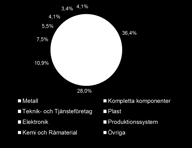 utspridda över hela Sverige (andel leverantörer per geografiskt kluster, procent) Norra och mellersta Sverige 12 % Mälardalen 22% Västra Sverige 25% Småland /