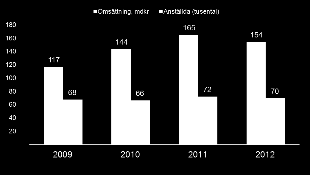 Omsättningen har under de senaste åren ökat i snabbare takt än antalet anställda Årlig