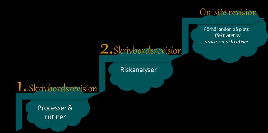 HÅLLBAR UPPHANDLING 5 STEG 1. Uppförandekod Anbudsgivaren förväntas noggrant läsa dokumentet Uppförandekod för leverantörer i samband med anbudsgivning.