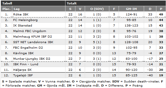 realistiskt att tro vi kommer att slåss i Topp 2 och förhoppningsvis återigen ta IK Stanstad till förbundsserierna.