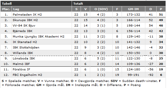 Sammanfattning Dam A Damlaget har trots en ung trupp spelat stabilt större delen av säsongen.