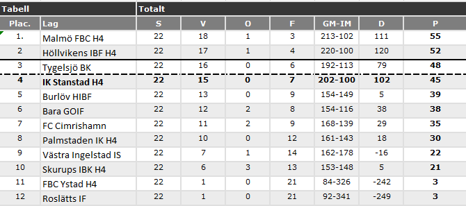 Herr U 2015-2016 Herrar Division 4 Södra Skåne Sammanfattning Herr U Herr U har spelat totalt 22