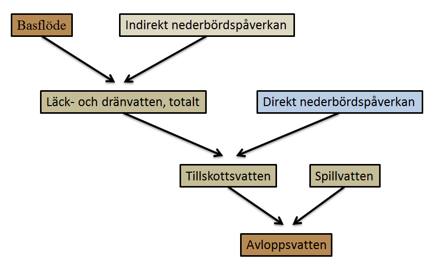 Beräkningsmodellen i examensarbetet är osäker och återspeglar de föroreningshalter av koncentrerat avloppsvatten som kan tänkas förekomma vid t ex. driftfel eller strömavbrott.