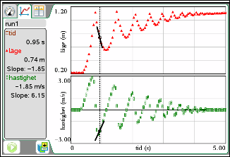 Med samtliga data återställda aktiveras verktyget Tangent och eleverna kan studera lutningen i en punkt på läge-tid-grafen och jämföra med motsvarande funktionsvärde för hastighet-tid-grafen.