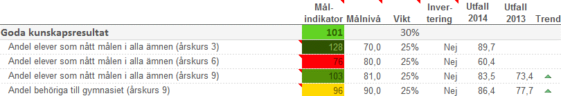 Delårsrapport 2014-08-31 Barn- och utbildningsförvaltningen Förskolans utfall för målet "Barnen är trygga i förskolan" nådde inte upp i målnivån.