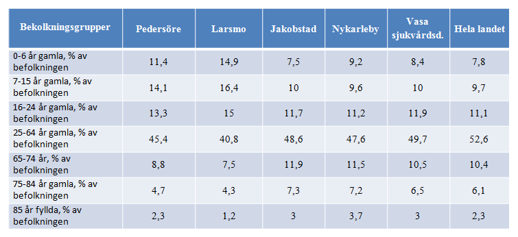 Bilaga 2 A. Befolkningen enligt åldersgrupper inom Jakobstads samarbetsområde jämfört med kommunerna i Vasa sjukvårdsdistrikt och hela landet. Statistik för år 2012, SOTKAnet. B. Prognos över antalet 75-år fyllda i samarbetsområdets kommuner enskilt och tillsammans (statistikcentralen 2012).