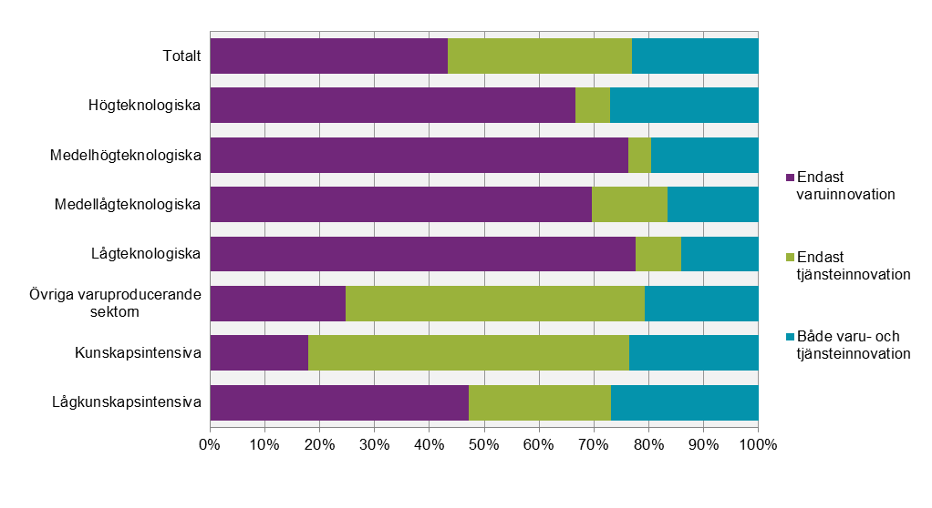 Innovationsverksamhet i svenska företag 2012-2014 Innovationsverksamhet i ett branschperspektiv Tabell 8.