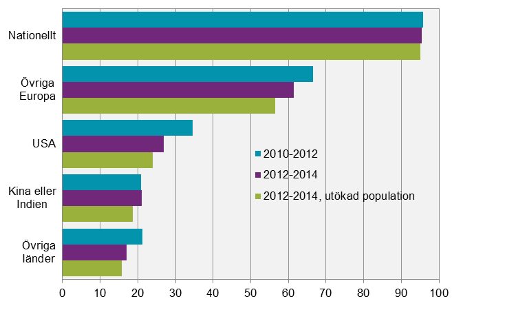 Innovationssamarbete Innovationsverksamhet i svenska företag 2012-2014 I alla storleksklasser var leverantörer den vanligaste samarbetspartnern.