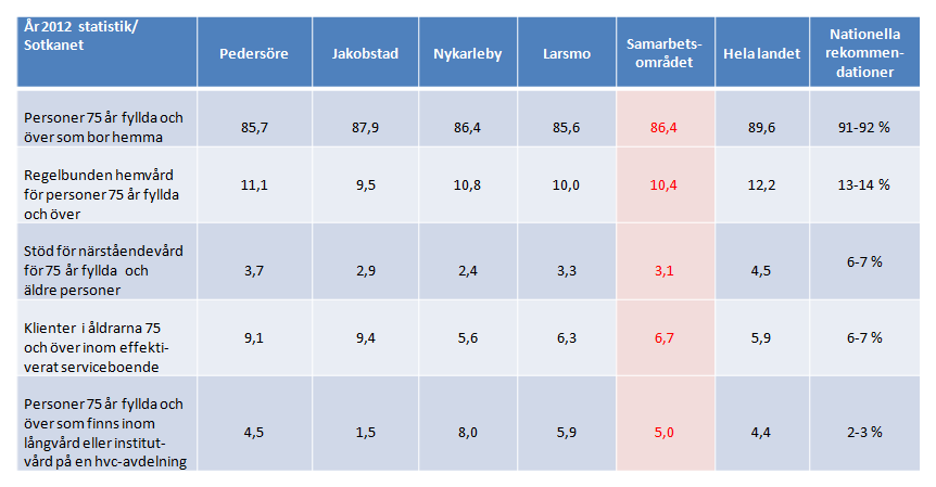 3.3 Den äldre befolkningens socioekonomiska situation I genomsnitt är det färre 65-åringar som får full folkpension i samarbetsområdets kommuner än i hela landet.