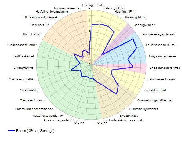 Matengagemang Förarkontakt Rasen (390 st) De flesta labradorer engagerar sig med stort intresse i matletande.