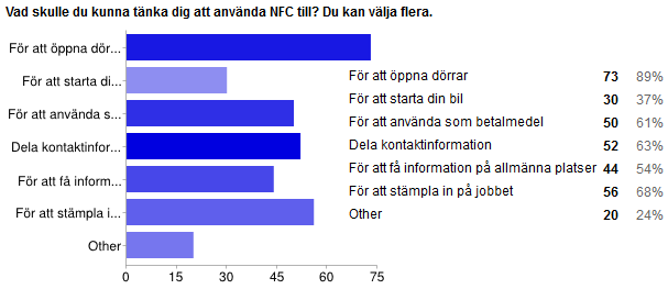 10. Bilagor 10.1 Förstudie kring NFC 10.1.1 Enkät Under denna enkätfråga fanns det även en öppen fråga som respondenterna kunde skriva vad de ville i, detta är vad som framkom: I princip till allt, problemet är främst säkerheten.