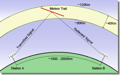 Tis 17 jan Meteorscatter Hans SM3GDT berättar oss om vad är meteorscatter och hur vi radioamatörer kommunicerar via MS. Tis 24 jan Föredrag Christer SM 3ESX har föredrag om okänt ämne. Kom och lyssna.