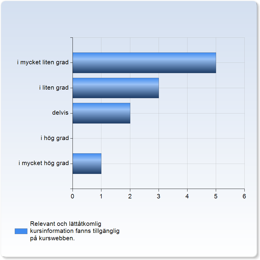 Relevant och lättåtkomlig kursinformation fanns tillgänglig på kurswebben. Relevant och lättåtkomlig kursinformation fanns tillgänglig på kurswebben.