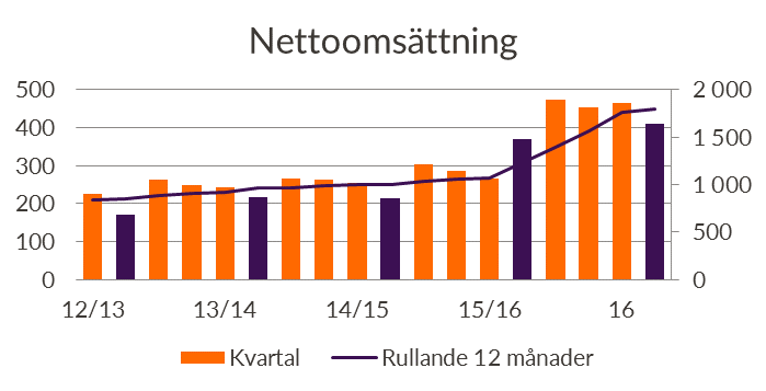 Koncernens utveckling i kvartalet Nettoomsättningen i det andra kvartalet ökade med 10 procent till 409,1 MSEK (370,5).