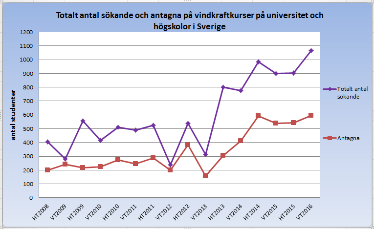 UPPSALA UNIVERSITET Utbildningsläget läsåret 2015-16 7 (13) Figur 3. Totalt antal sökande och antagna på vindkraftkurser på universitet och högskolor i Sverige.