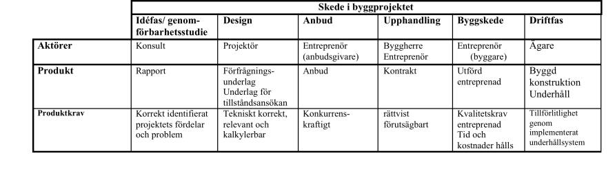 Krav Grund 1. riskhanteringens objekt och syfte skall ha angivits. 2. den som bestämmer skall ha en risksyn 3. varje ingenjör som har ett ansvar skall ha nödvändiga kunskaper om riskhantering. 4.