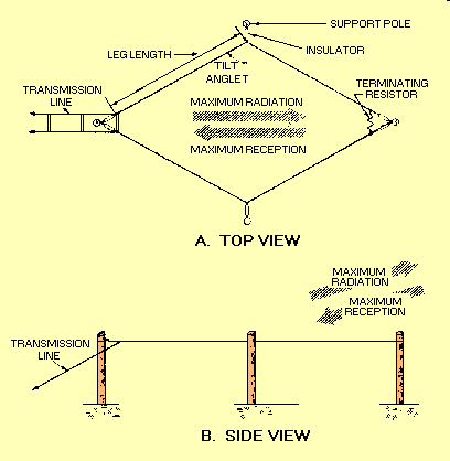 ROMBANTENNEN Den mest utvecklade typen av longwire-antenn är rombantennen. Den består av fyra trådar som är dragna i form av en romb, eller diamantformad.