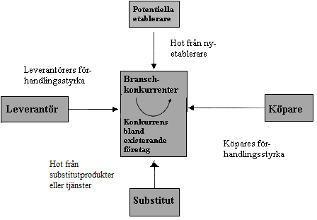 Figure 1. Michael E Porter konkurrensanalys 27 3.3. ELITLICENS År 1999 blev reglerna tuffare för Superettan, Allsvenskan och Damallsvenskan då Svenska fotbollsförbundet (SvFF) införde elitlicens.