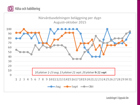 3 (7) 3. Hur ser beläggningen ut (antal vårdplatser och beläggningsgrad) i oktober 2015? SVAR: 4. Hur mycket har verksamheten kostat (total kostnad på årsbasis, dvs.