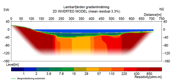 Figur 34 - Resistivitetssektion för undersökningslinjen Lambarfjärden med multipel gradientkonfiguration, justerad med hänsyn till datatäckning.