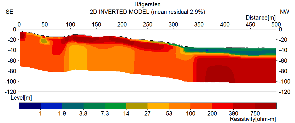 Figur 39 - Resistivitetsresultatet från gradientmätning vid Hägersten.