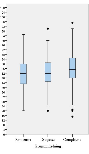 GAF GAF Medelvärdet för GAF vid nyregistrering är någorlunda jämn mellan grupperna (Remainers M=52.77 SD=12.58, Completers M=55.60 SD=11.69 och Dropouts M=53.65 SD=11.42).