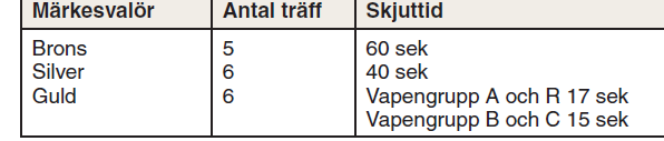 Månadstävling Vapengrupp A, B, C Provserier, 6 serier Precisionsskytte, 6 serier tillämpningsserier a 6 skott på C30 Precisionsskytte Stående fritt, utan stödhand. I skjuthall 25 meter.