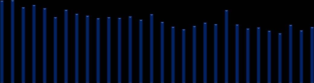 Diagram 17: Genomsnittlig längd på yrkeslivet, 2014 År 45 40 35 30 25 20 SE NL DK UK DE FI CY AT PT EE EU- Euro- CZ ES IE FR LV LT SI LU SK MT RO BE PL HR BG EL HU IT 28 19 Män 42,3 42,4 40,5 41,1