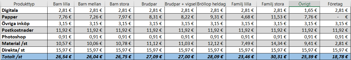 37 9 RESULTAT I detta kapitel kommer jag gå igenom hur ABC-kalkylen är uppbyggd och vilka resultat jag kom framtill. 9.1 Materialkostnader Med hjälp av ABC-metoden räknades självkostnaden ut både per produkttyp och per styck.