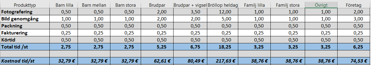 38 9.2 Resursförbrukning Denna del av kalkylen räknades ut genom att ägaren i företaget själv fick meddela hur mycket tid som de olika produkterna kräver.