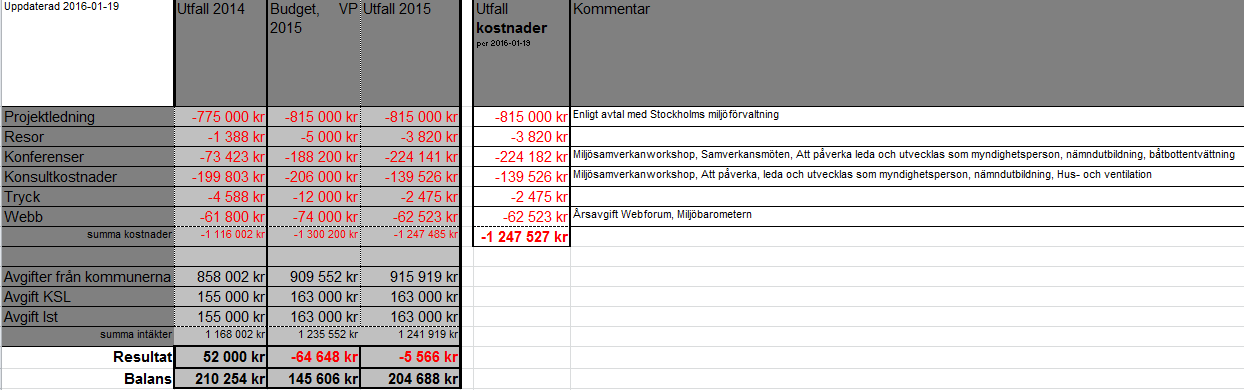 Verksamhetsberättelse Verksamhetsberättelse för 2014 ska vara klar senast 2015-02-28. Verksamhetsberättelse för 2014 fastställdes av styrgruppen för Miljösamverkan Stockholms län 2015-01-16.