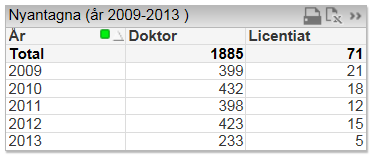 Fliken Antagning I fliken Antagning finns det fyra rapporter, Nyantagna (doktor och licentiat) Behörighetsgivande bakgrund Antagningsstatistik Antagningsstatistik detaljer Nyantagna (doktor och