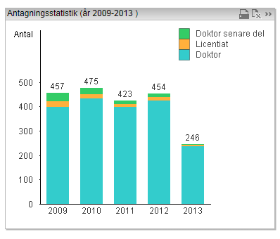 Antagningsstatistik I fliken Antagningsstatistik finns det fyra rapporter Antagningsstatistik (tabell) Antagningsstatistik (år xxxx-xxxx) Könsfördelning Åldersfördelning Tabellen Antagningsstatistik