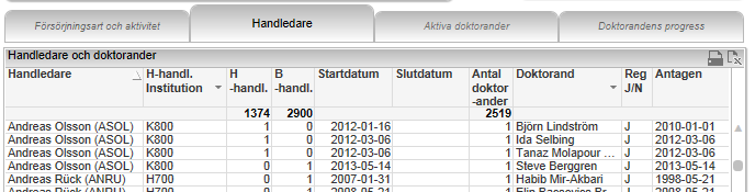 Handledare I denna flik finns tre rapporter Handledare och doktorander Handledare per institution - top 15 Doktorander per institution För rapporterna i denna flik gäller följande två kriterier; -