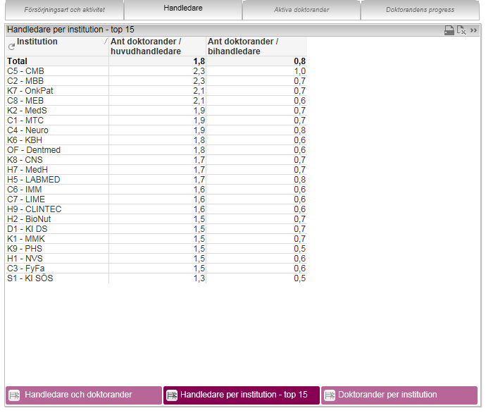 >> Genom att klicka på snabbpilen i diagrammets högra hörn kan du bläddra dig fram till tre olika grafer som alla visar antal doktorander per huvudhandledare respektive bihandledare per institution